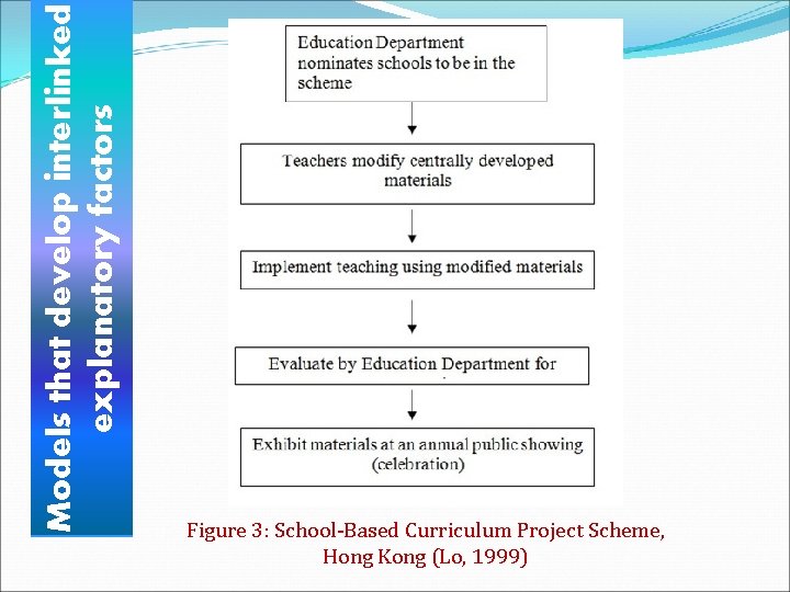 Models that develop interlinked explanatory factors Figure 3: School-Based Curriculum Project Scheme, Hong Kong