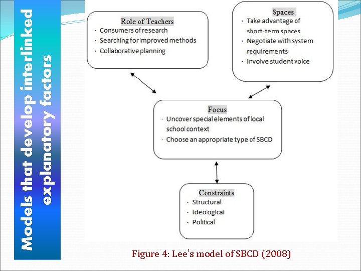 Models that develop interlinked explanatory factors Figure 4: Lee’s model of SBCD (2008) 