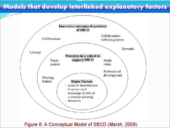 Models that develop interlinked explanatory factors Figure 6: A Conceptual Model of SBCD (Marsh,