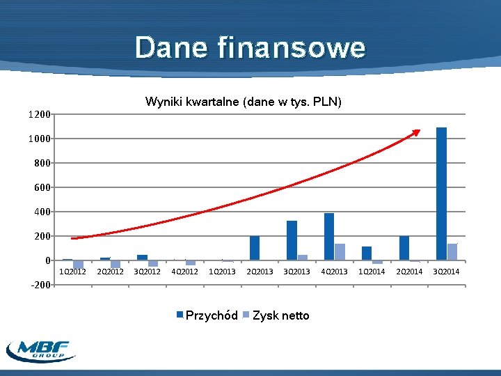 Dane finansowe Wyniki kwartalne (dane w tys. PLN) 1200 1000 800 600 400 200