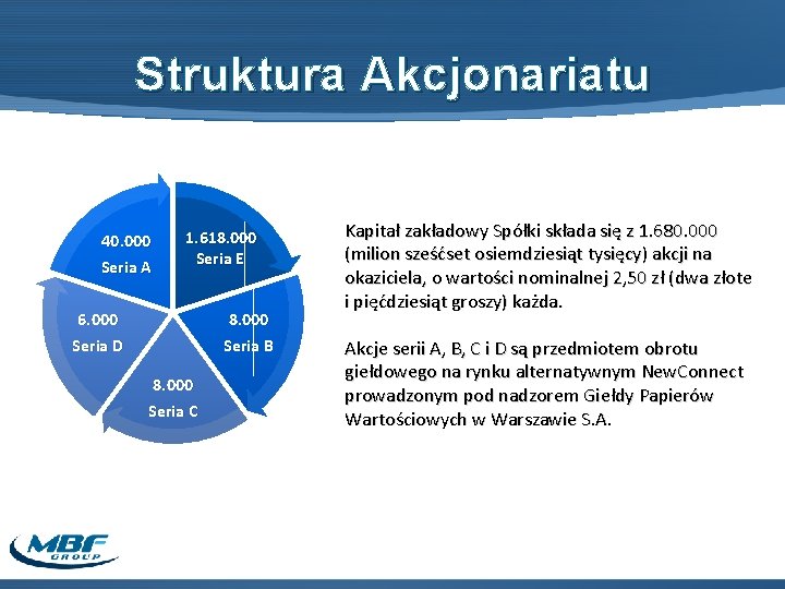 Struktura Akcjonariatu 40. 000 Seria A 1. 618. 000 Seria E 6. 000 Seria