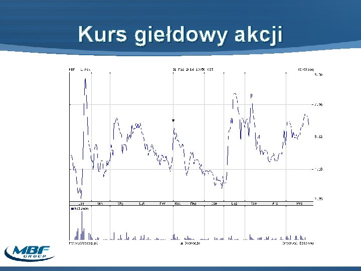 Kurs giełdowy akcji 