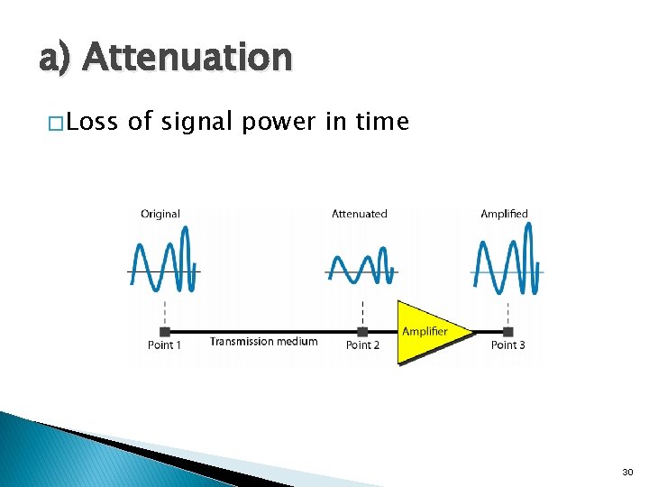 a) Attenuation � Loss of signal power in time 30 