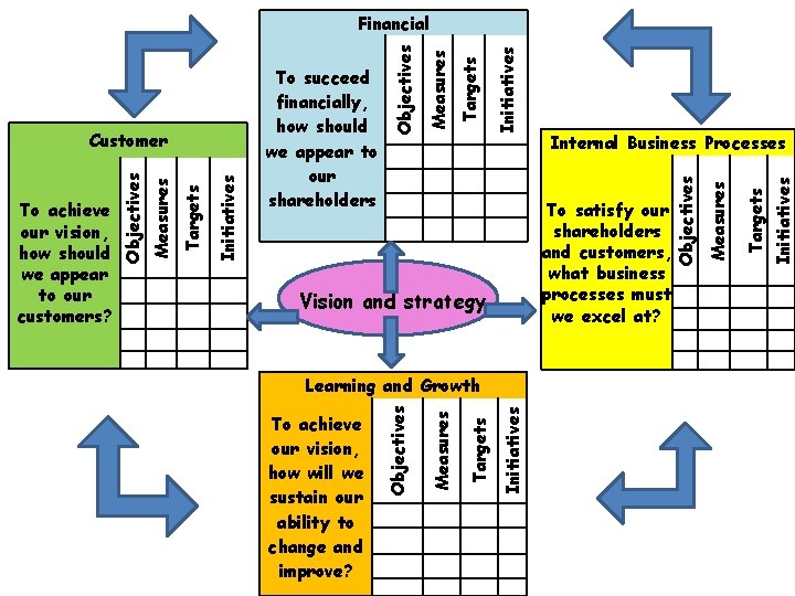 Initiatives Targets Measures Learning and Growth To achieve our vision, how will we sustain