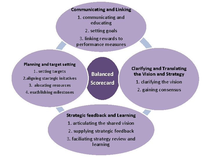 Communicating and Linking 1. communicating and educating 2. setting goals 3. linking rewards to