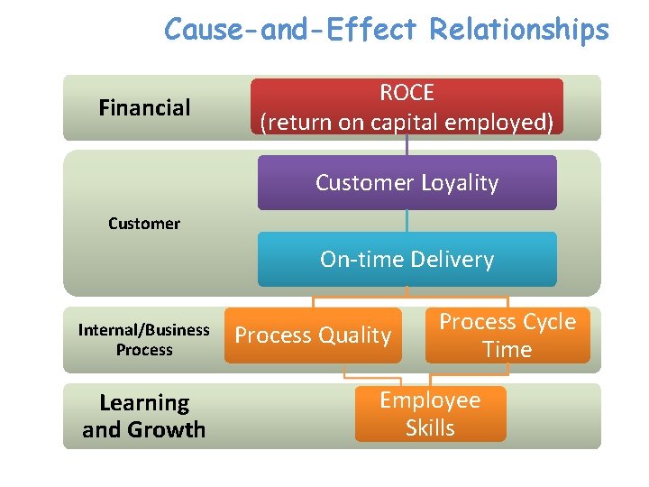 Cause-and-Effect Relationships Financial ROCE (return on capital employed) Customer Loyality Customer On-time Delivery Internal/Business