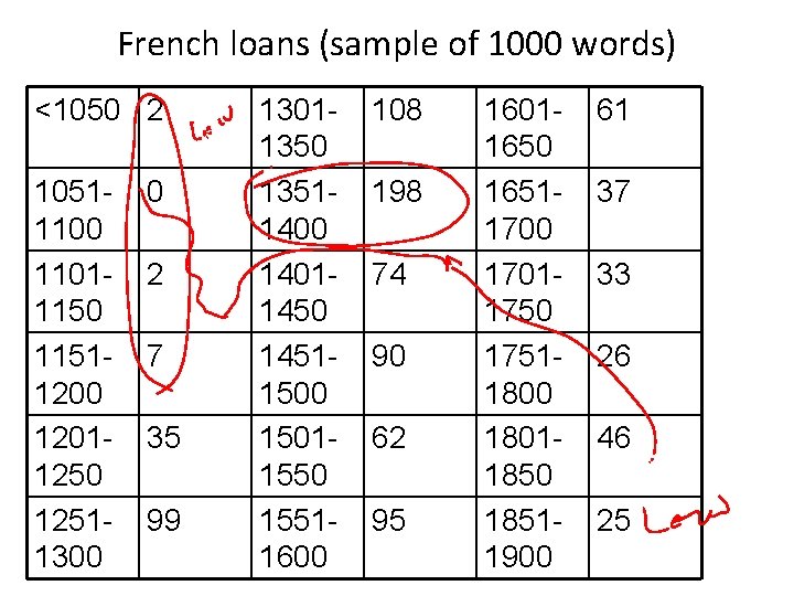 French loans (sample of 1000 words) <1050 2 10511100 11011150 11511200 12011250 12511300 0