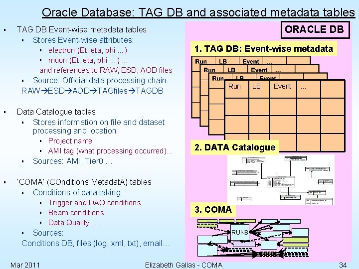 Oracle Database: TAG DB and associated metadata tables § TAG DB Event-wise metadata tables