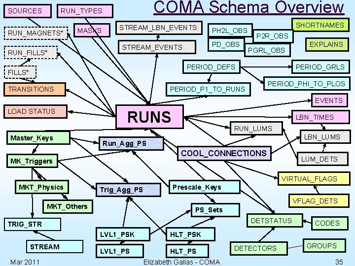 SOURCES COMA Schema Overview RUN_TYPES RUN_MAGNETS* MASKS RUN_FILLS* STREAM_LBN_EVENTS PH 2 L_OBS PD_OBS STREAM_EVENTS