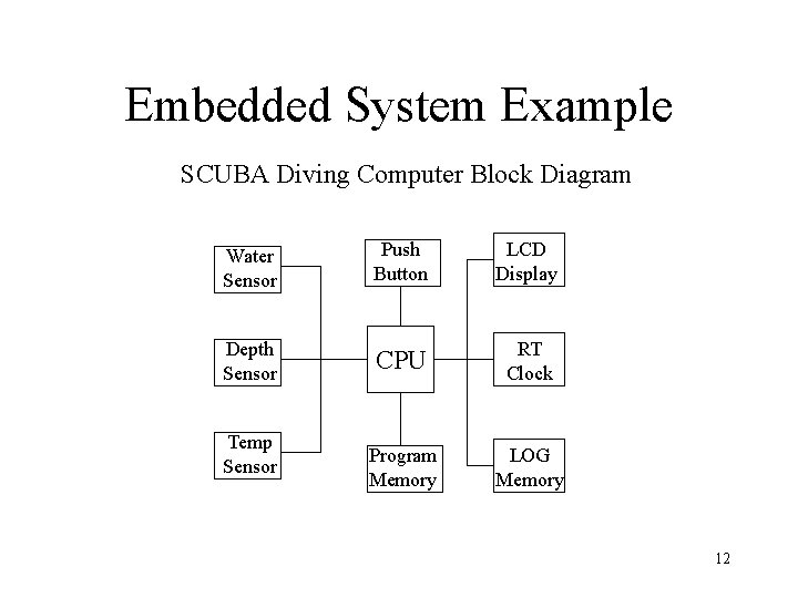 Embedded System Example SCUBA Diving Computer Block Diagram Water Sensor Push Button LCD Display