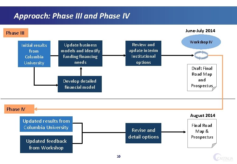Approach: Phase III and Phase IV June-July 2014 Phase III Initial results from Columbia