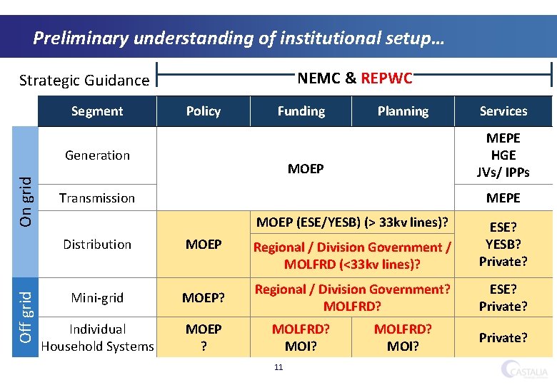 Preliminary understanding of institutional setup… NEMC & REPWC Strategic Guidance Segment Policy Funding Off