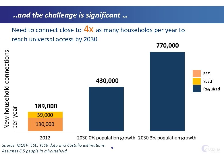 . . and the challenge is significant … New household connections per year Need