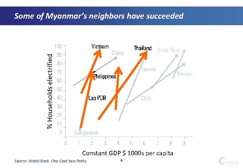 % Households electrified Some of Myanmar’s neighbors have succeeded Constant GDP $ 1000 s