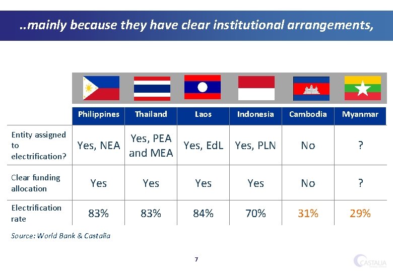 . . mainly because they have clear institutional arrangements, Philippines Entity assigned to electrification?