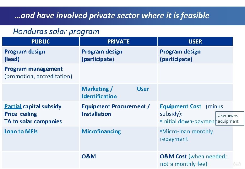…and have involved private sector where it is feasible Honduras solar program PUBLIC Program