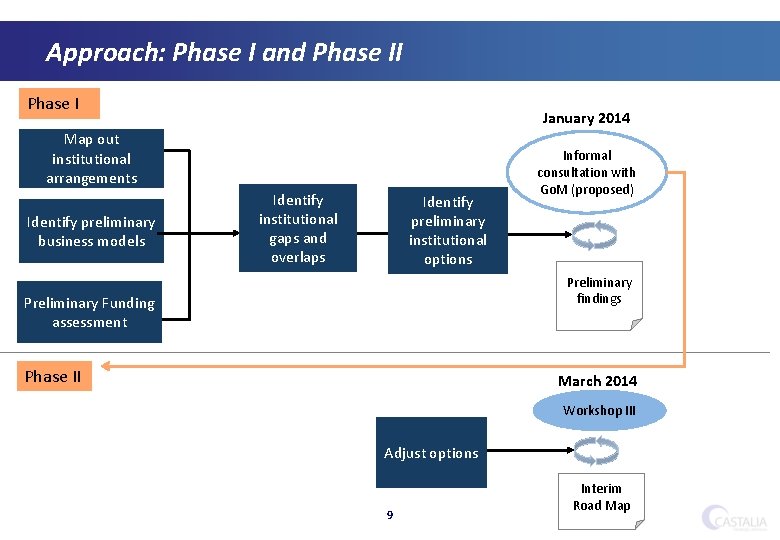 Approach: Phase I and Phase II Phase I January 2014 Map out institutional arrangements