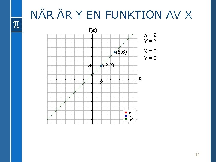 NÄR ÄR Y EN FUNKTION AV X y f(x) 3 • X=2 Y=3 •