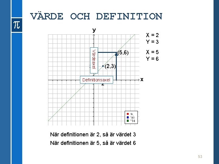 VÄRDE OCH DEFINITION y Värdeaxel 3 X=2 Y=3 • (5, 6) X=5 Y=6 •