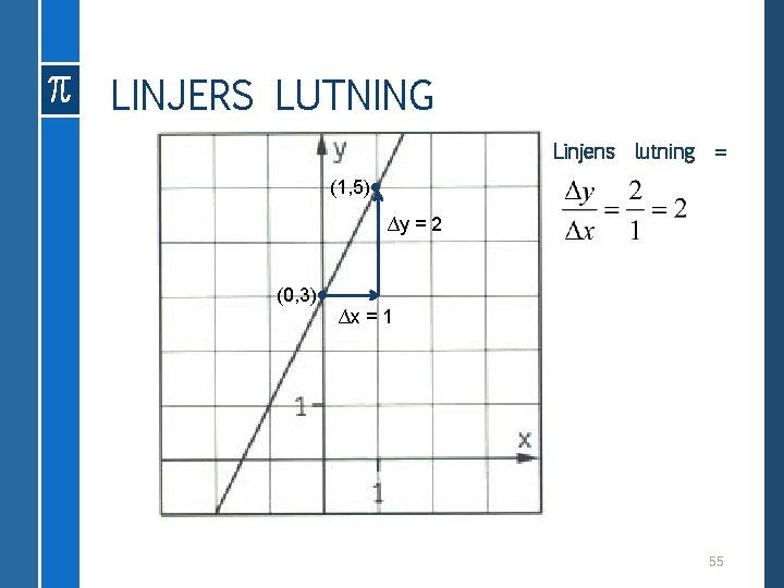 LINJERS LUTNING • Linjens lutning = (1, 5) ∆y = 2 • (0, 3)