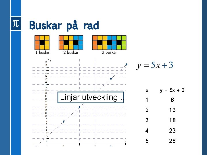 Buskar på rad Linjär utveckling… x y = 5 x + 3 1 8