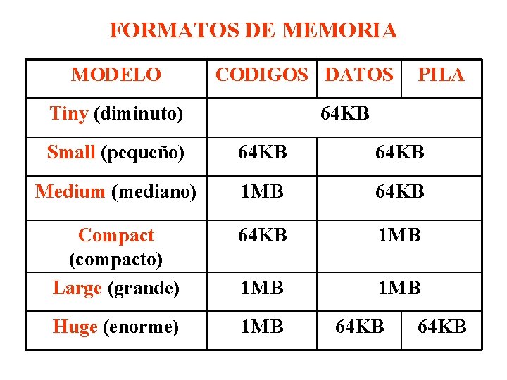 FORMATOS DE MEMORIA MODELO CODIGOS DATOS Tiny (diminuto) PILA 64 KB Small (pequeño) 64