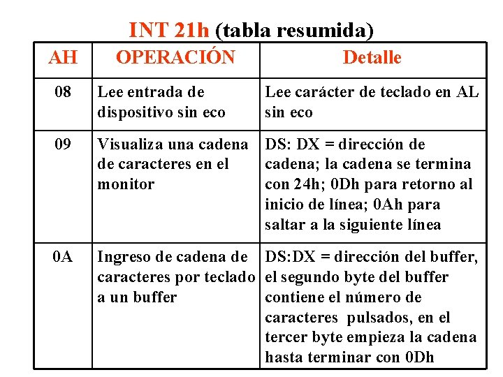 INT 21 h (tabla resumida) AH OPERACIÓN Detalle 08 Lee entrada de dispositivo sin