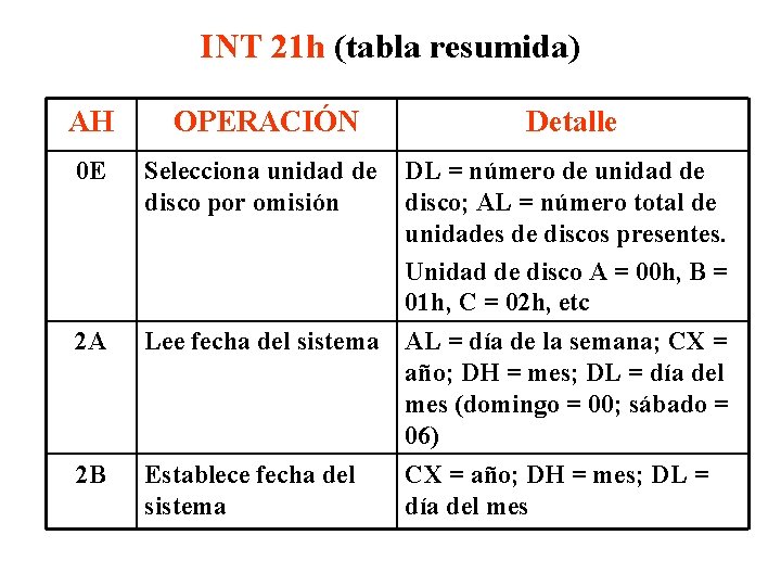 INT 21 h (tabla resumida) AH OPERACIÓN Detalle 0 E Selecciona unidad de DL