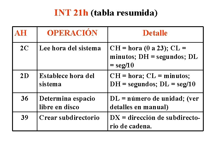 INT 21 h (tabla resumida) AH OPERACIÓN Detalle 2 C Lee hora del sistema