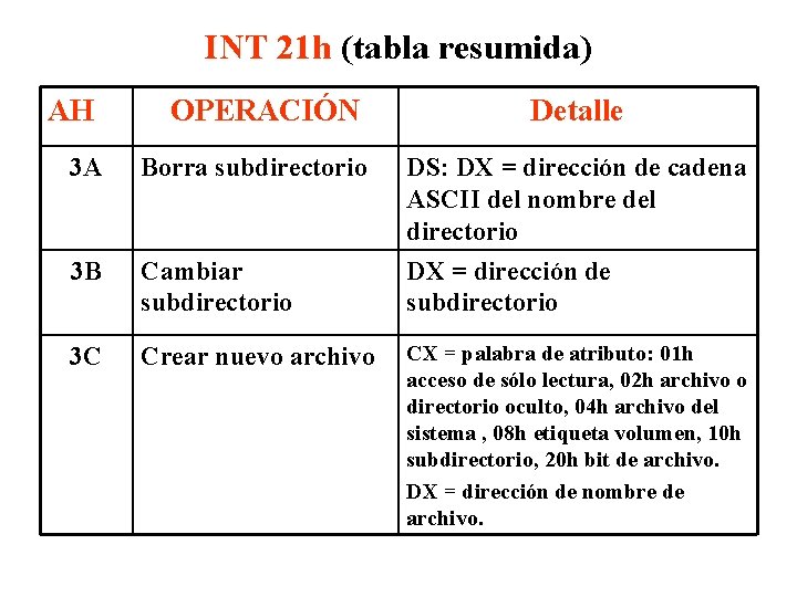 INT 21 h (tabla resumida) AH OPERACIÓN Detalle 3 A Borra subdirectorio DS: DX