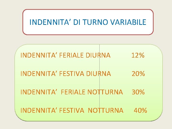 INDENNITA’ DI TURNO VARIABILE INDENNITA’ FERIALE DIURNA 12% INDENNITA’ FESTIVA DIURNA 20% INDENNITA’ FERIALE