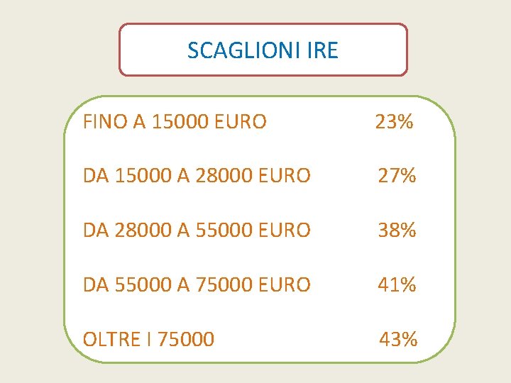 SCAGLIONI IRE FINO A 15000 EURO 23% DA 15000 A 28000 EURO 27% DA