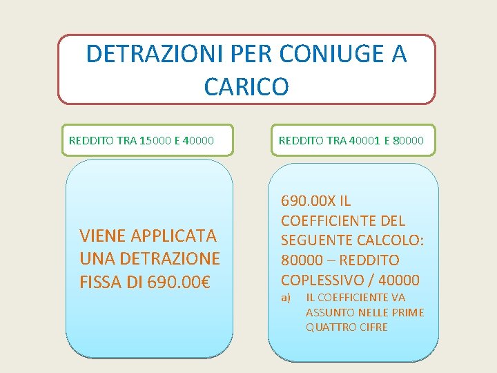 DETRAZIONI PER CONIUGE A CARICO REDDITO TRA 15000 E 40000 VIENE APPLICATA UNA DETRAZIONE