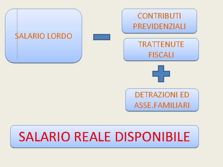 SALARIO LORDO CONTRIBUTI PREVIDENZIALI TRATTENUTE FISCALI DETRAZIONI ED ASSE. FAMILIARI SALARIO REALE DISPONIBILE 