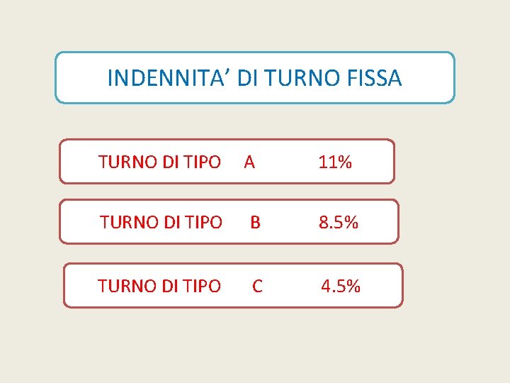 INDENNITA’ DI TURNO FISSA TURNO DI TIPO A 11% TURNO DI TIPO B 8.