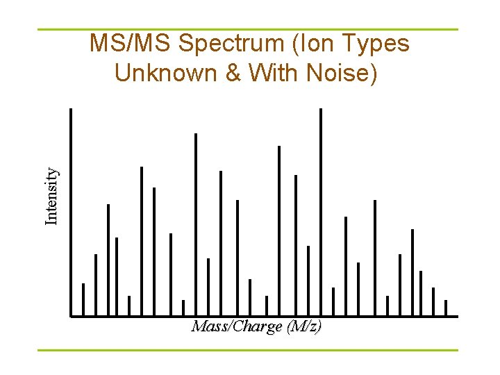 Intensity MS/MS Spectrum (Ion Types Unknown & With Noise) Mass/Charge (M/z) 