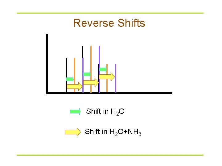 Reverse Shifts Shift in H 2 O+NH 3 