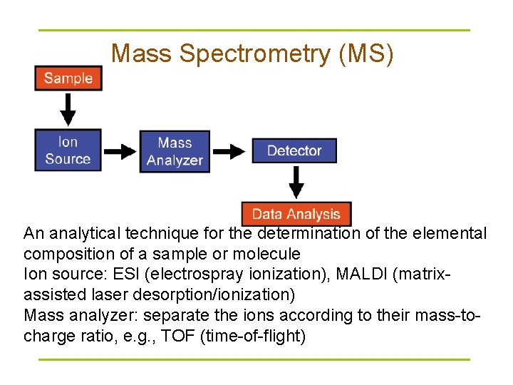 Mass Spectrometry (MS) An analytical technique for the determination of the elemental composition of