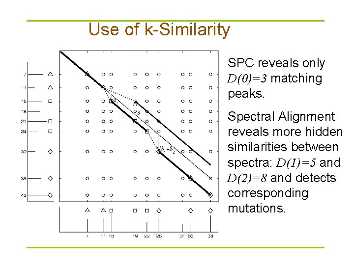 Use of k-Similarity SPC reveals only D(0)=3 matching peaks. Spectral Alignment reveals more hidden