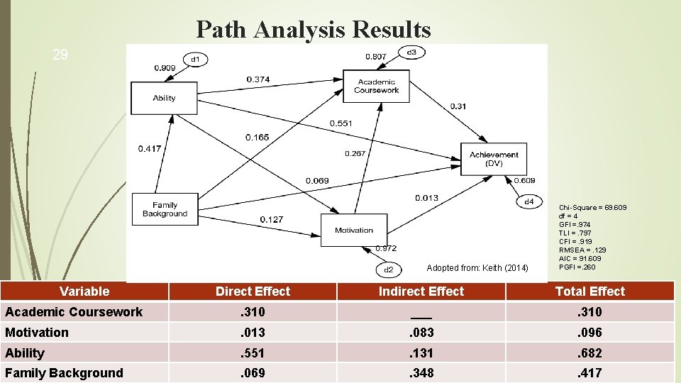 Path Analysis Results 29 Adopted from: Keith (2014) Variable Chi-Square = 69. 609 df