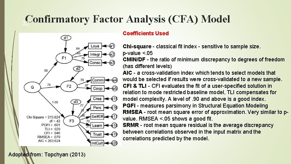 Confirmatory Factor Analysis (CFA) Model 32 Coefficients Used Chi-square - classical fit index -