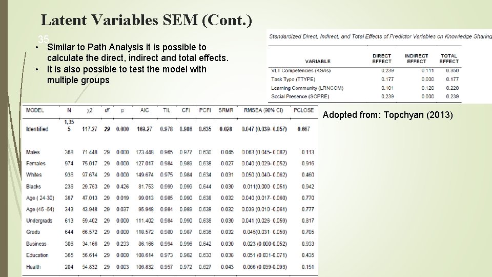 Latent Variables SEM (Cont. ) 35 • Similar to Path Analysis it is possible