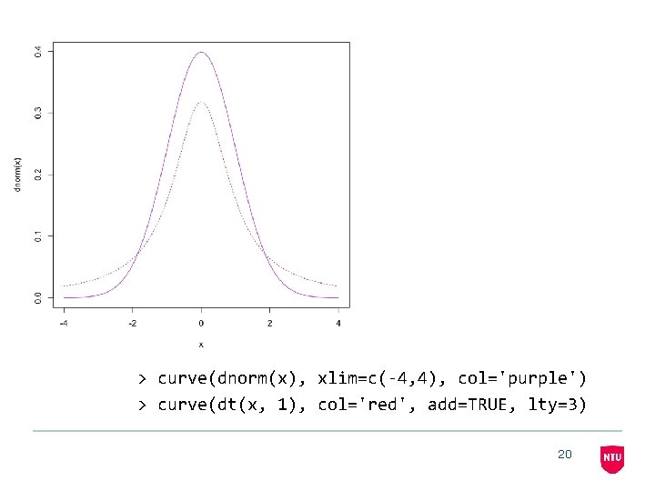 > curve(dnorm(x), xlim=c(-4, 4), col='purple') > curve(dt(x, 1), col='red', add=TRUE, lty=3) 20 