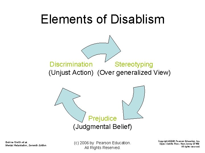 Elements of Disablism Discrimination Stereotyping (Unjust Action) (Over generalized View) Prejudice (Judgmental Belief) Beirne-Smith