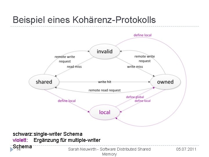 Beispiel eines Kohärenz-Protokolls schwarz: single-writer Schema violett: Ergänzung für multiple-writer Schema 14 Sarah Neuwirth