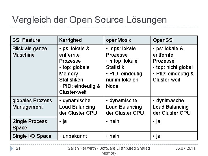 Vergleich der Open Source Lösungen SSI Feature Kerrighed open. Mosix Open. SSI Blick als