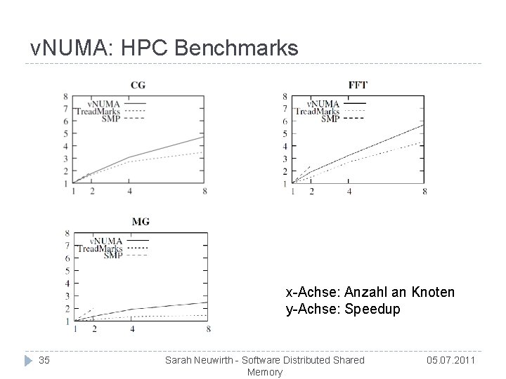 v. NUMA: HPC Benchmarks x-Achse: Anzahl an Knoten y-Achse: Speedup 35 Sarah Neuwirth -
