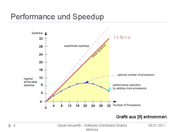 Performance und Speedup Grafik aus [8] entnommen 4 Sarah Neuwirth - Software Distributed Shared