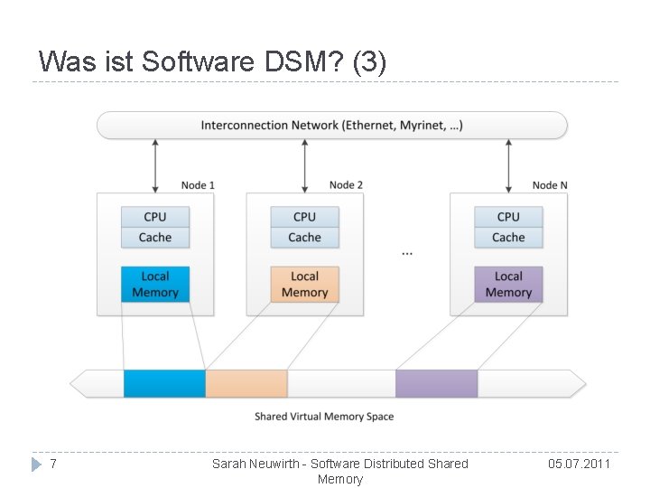 Was ist Software DSM? (3) 7 Sarah Neuwirth - Software Distributed Shared Memory 05.