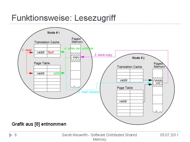 Funktionsweise: Lesezugriff Grafik aus [8] entnommen 8 Sarah Neuwirth - Software Distributed Shared Memory